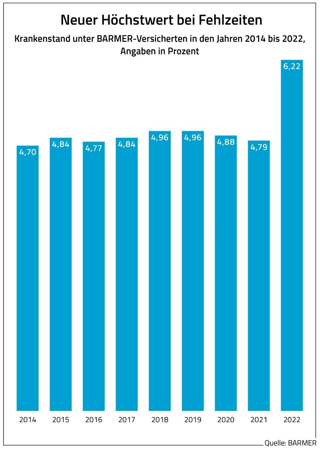 BARMER betegállományban levők aránya 2014-2022