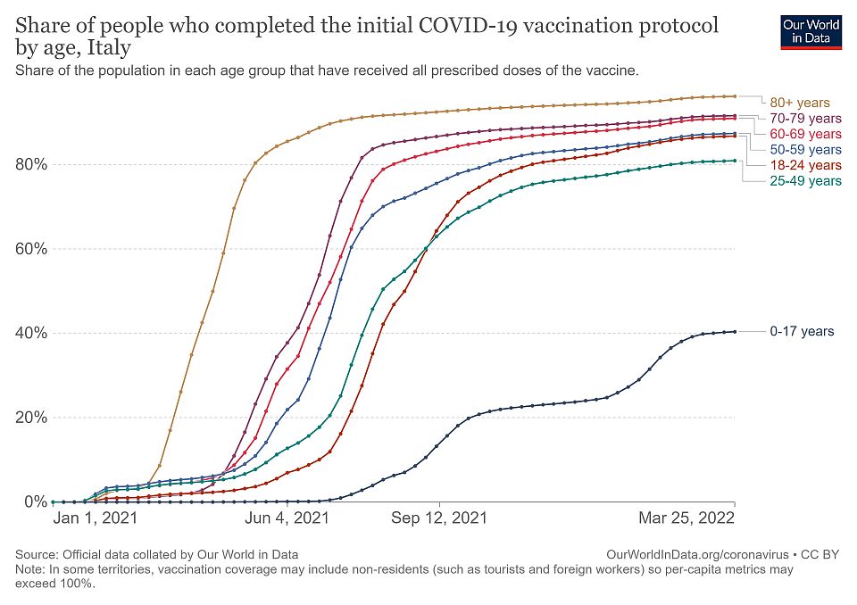 A kezdeti Covid-19 oltási protokollt befejezők aránya életkor szerint Olaszországban