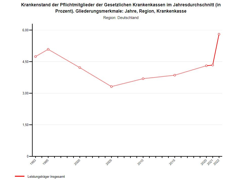 A német állami egészségbiztosítók tagjai körében a betegállományban levők aránya