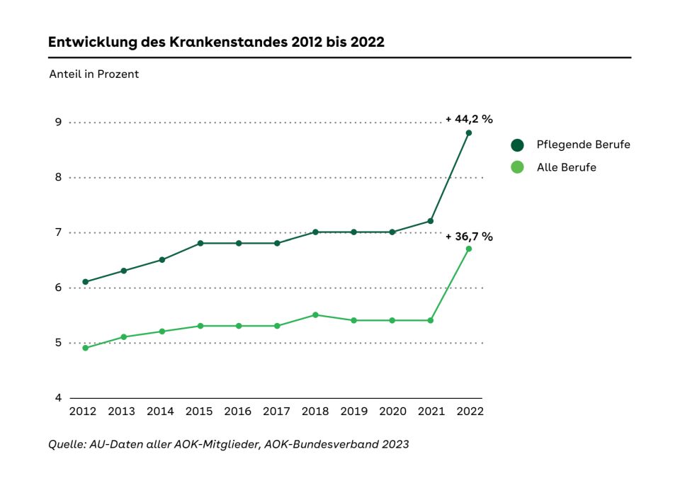 AOK betegállományban levők aránya 2012-2022