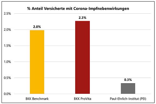 A koronavírus-oltás mellékhatásaival küzdő német biztosítottak %-os aránya