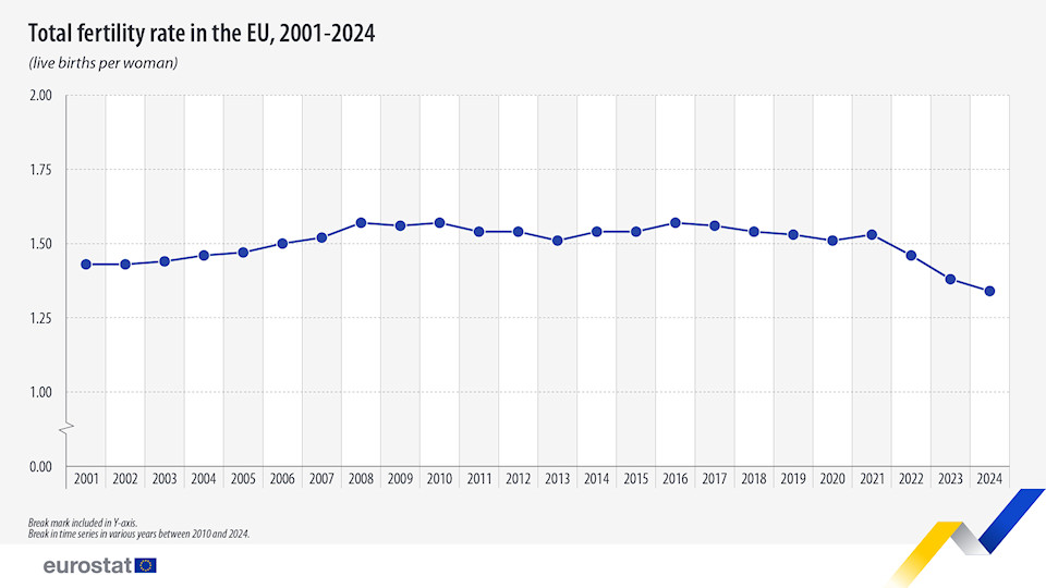 ​Teljes termékenységi arányszám az EU-ban, 2001–2024