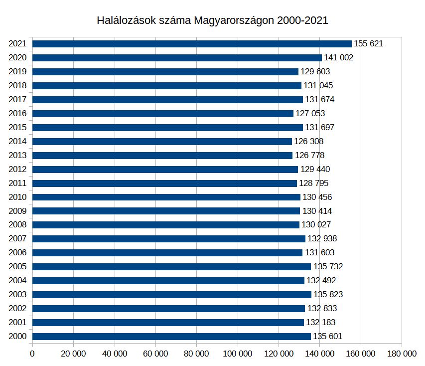 Halálozások száma Magyarországon 2000-2021