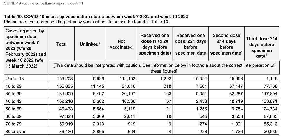 EK táblázat: A 2022. év 7. és 10. hete közötti Covid-19 esetek száma oltási állapo0t és életkor szerint